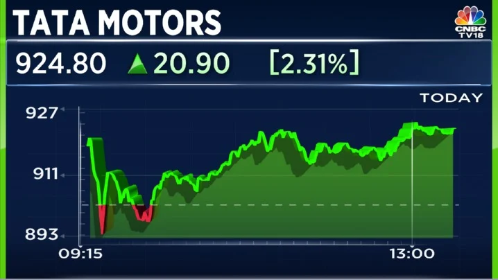 Tata Motors share price chart showing recent market movement in January 2026