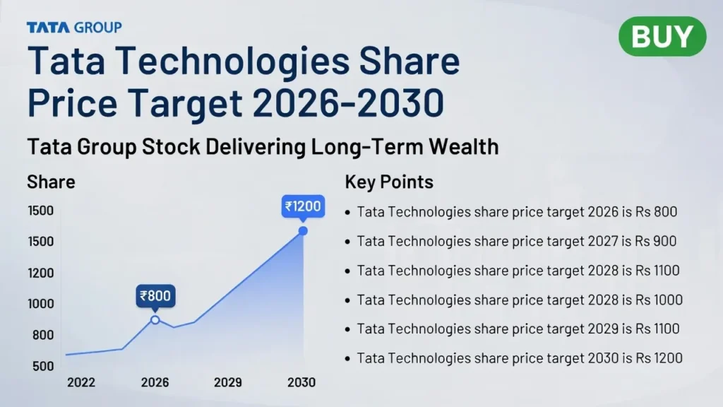 Tata Technologies share price target 2026 to 2030 long-term forecast
