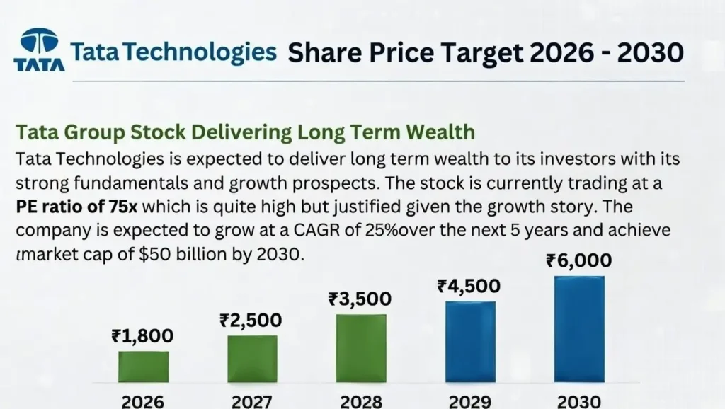 Tata Technologies share price target 2026 to 2030 long-term forecast